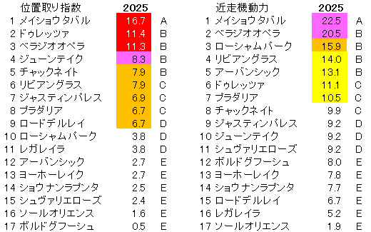 2025　宝塚記念　位置取り指数